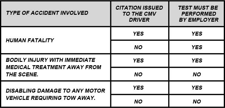 Dot Test Chart - if accident involves a human fatality you will need a test even if a citation isn't issued to the cmv driver.   A test is required for both bodily injury with immediate medical treatment away from the scene and disabling damage to any motor vehicle requiring tow away if a citation is issued to the cmv driver.  If citation is not issued then test is not required. 